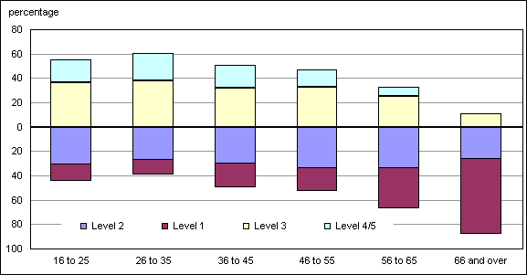 Chart D.5.8 Distribution of numeracy proficiency levels, by age group, population aged 16 and over, Canada, 2003