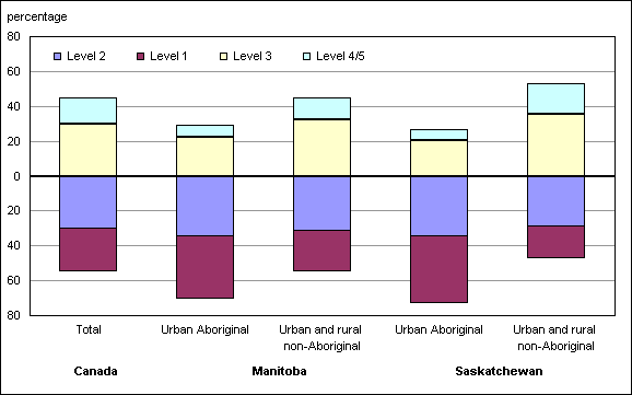 Chart D.5.9 Distribution of numeracy proficiency levels, by Aboriginal (urban) and non-Aboriginal (urban and rural) populations aged 16 and over in Manitoba and Saskatchewan, 2003