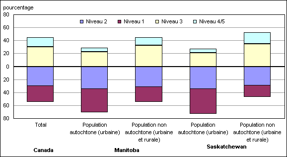 Graphique D.5.9 Répartition des niveaux de compétence en numératie, populations autochtone (urbaine) et non autochtone (urbaine et rurale) âgées de 16 ans et plus, Manitoba et Saskatchewan, 2003