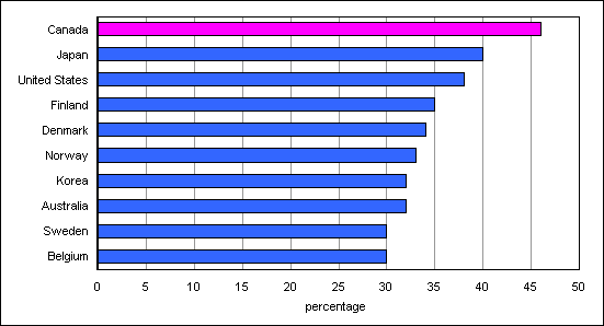 Chart D.6.1 Proportion of the population aged 25 to 64 with college or university qualifications, top ten OECD countries, 2005