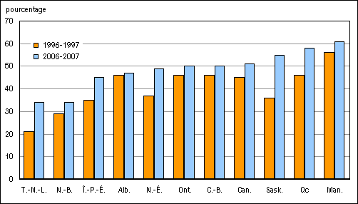 Graphique E.2.1 Proportion des étudiants âgés de 20 à 24 ans qui allient travail et études, Canada et provinces, 1996-1997 et 2006-2007