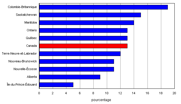 Graphique A.3.2 Proportion de la population d'âge scolaire (de 5 à 24 ans) en situation de faible revenu, Canada et provinces, 2006