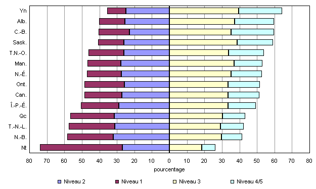 Graphique D.5.10 Pourcentage de la population à chaque niveau de compétence en compréhension de textes schématiques 1 , population âgée de 16 ans et plus, Canada, provinces et territoires, 2003