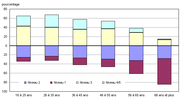 Graphique D.5.12 Répartition des niveaux de compétence en compréhension de textes schématiques, selon le groupe d'âge, population âgée de 16 ans et plus, Canada, 2003