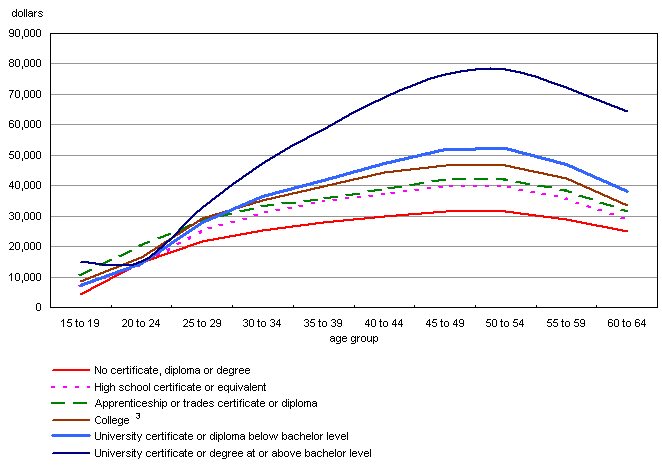 Chart E.3.5 Average earnings/employment income, by age group and educational attainment, Canada, 2005