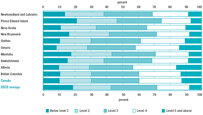 Chart 1.3 Distribution of students by proficiency level on the combined reading scale