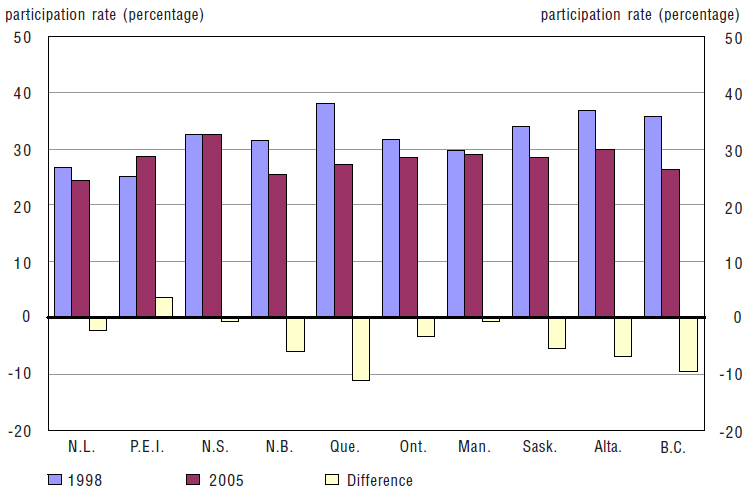 participation rate (percentage): 1998, 2005, Difference