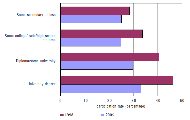 participation rate (percentage): 1998, 2005