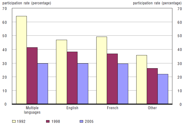 participation rate (percentage): 1992, 1998, 2005