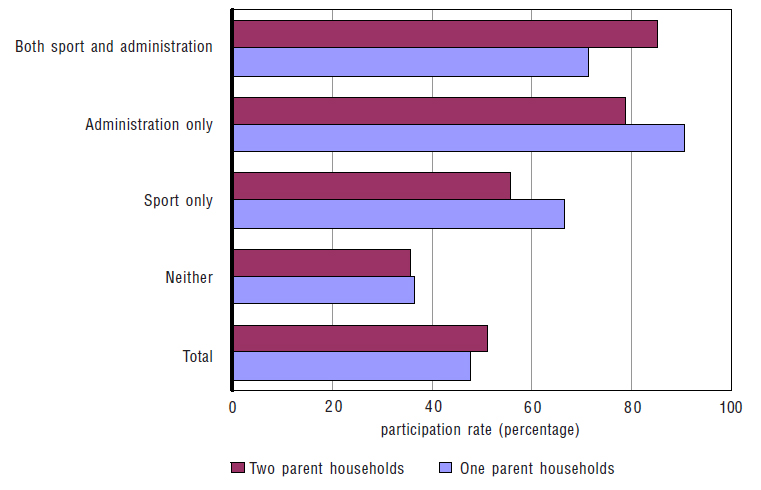 participation rate (percentage): Two parent households, One parent households