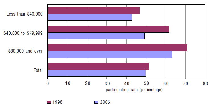 participation rate (percentage): 1998, 2005