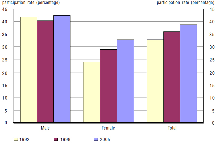 participation rate (percentage): 1992, 1998, 2005