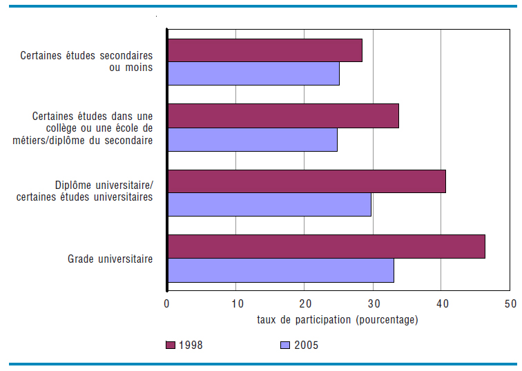 taux de participation (pourcentage): Participant à des sports, Spectateur, Administrateur/ aide, Arbitre, Entraîneur, 1992 1998 2005