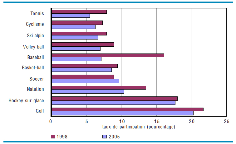 taux de participation (pourcentage): 1998 2005