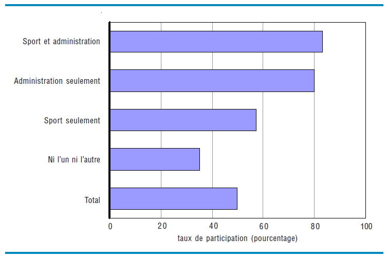 taux de participation (pourcentage): Sport et administration, Administration seulement, Sport seulement, Ni l'un ni l'autre, Total