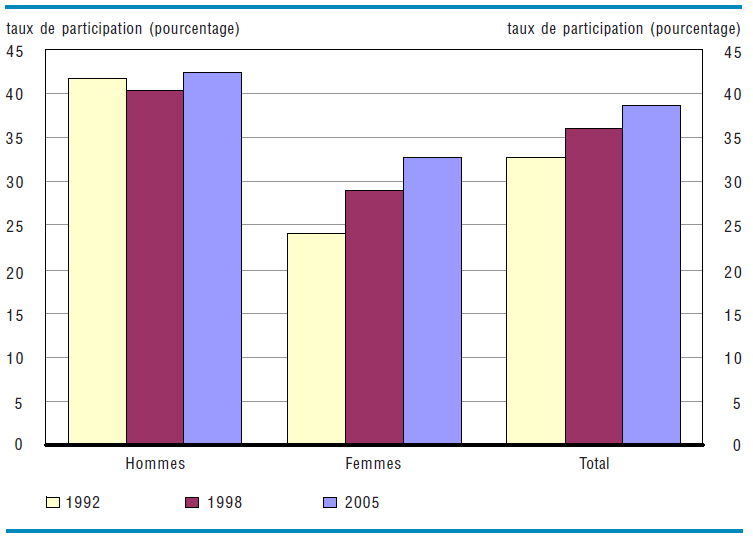 taux de participation (pourcentage): Hommes, Femmes, Total, 1992 1998 2005