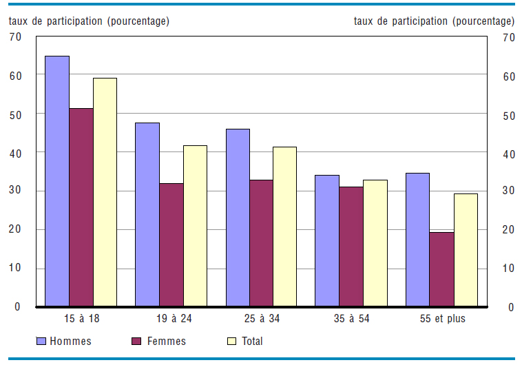 taux de participation (pourcentage): Hommes, Femmes, Total