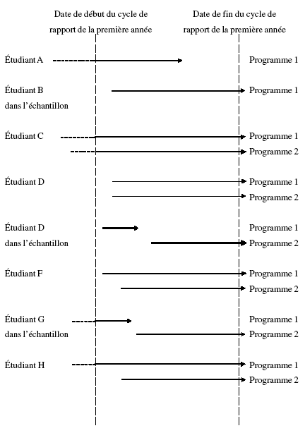 Figure 2 Étudiants sélectionnés dans l'échantillon