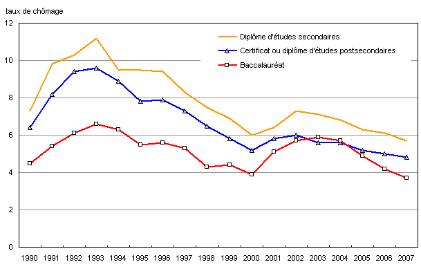 Graphique 2.2 Taux de chômage selon le niveau de scolarité, 25 à 44 ans, 1990 à 2007