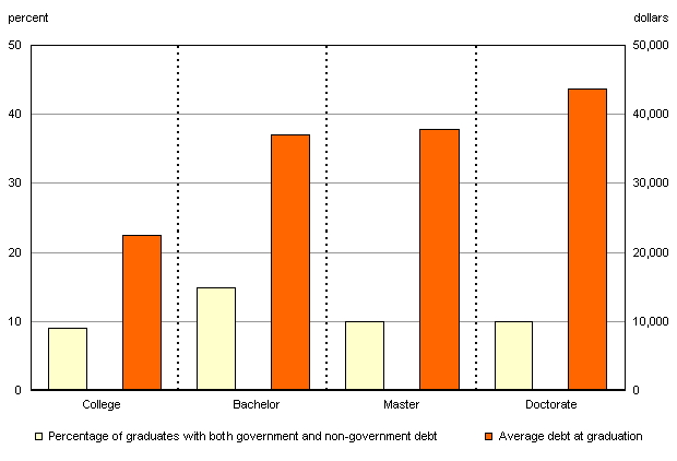 Chart 3.5 Incidence and average amount of debt of graduates owing to both government and non-government sources at time of graduation, by level of study