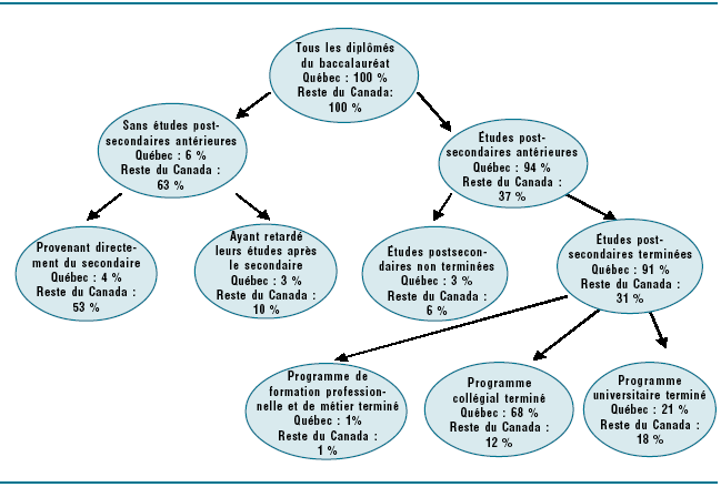 Figure 1.2.2 Activité scolaire antérieure à l'entrée au programme de baccalauréat