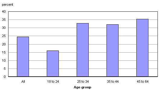 Chart 1.2 Proportion of Canadian education program participants aged 18 to 64 who used distance education, by age group, 2008