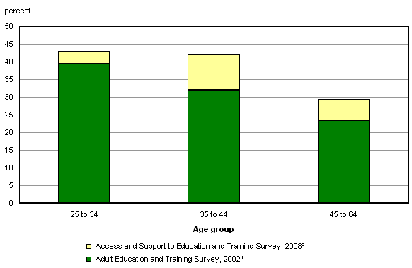Chart 1.3 Participation in job-related education or training of Canadians aged 25 to 64, 2002 and 2008