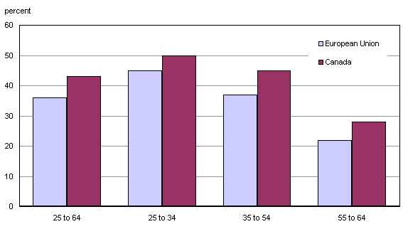 Chart 1.6 Proportion of adults aged 25 to 64 in the European Union and Canada who participated in education or training, by age group