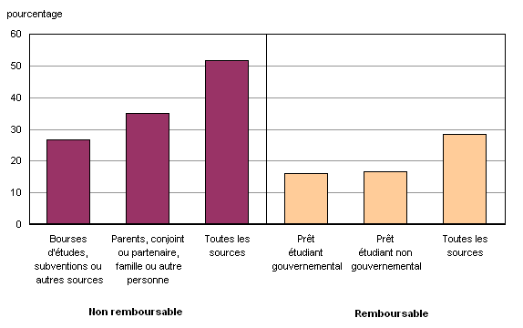 Graphique 3.2 Proportion des Canadiens de 18 à 64 ans participant à des programmes d'études qui avaient recours à diverses sources d'aide financière remboursable et d'aide financière non remboursable pour financer leurs études, 2008