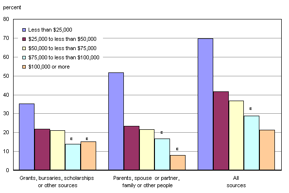 Chart 3.5 Proportion of Canadians aged 18 to 64 participating in formal education programs that used non-repayable sources of financing, by personal and spousal income, 2008
