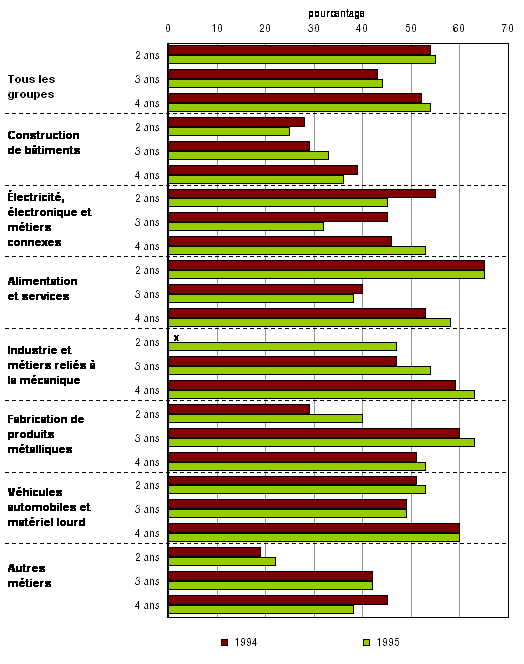 Graphique 7 Pourcentage de finissants selon la durée nominale du programme en nombre d'années et le grand groupe de métiers, cohortes de 1994 et de 1995