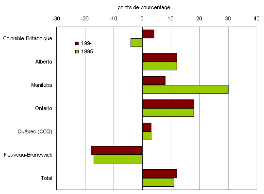 Graphique 9 Écart entre les taux d'achèvement (exprimé en points de pourcentage) des métiers désignés Sceau rouge et des métiers non désignés Sceau rouge, selon la province, cohortes de 1994 et de 1995
