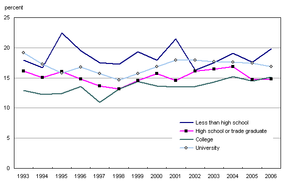 Chart A.1 Percentage of self-employed workers, by educational attainment, Ontario, 1993 to 2006 