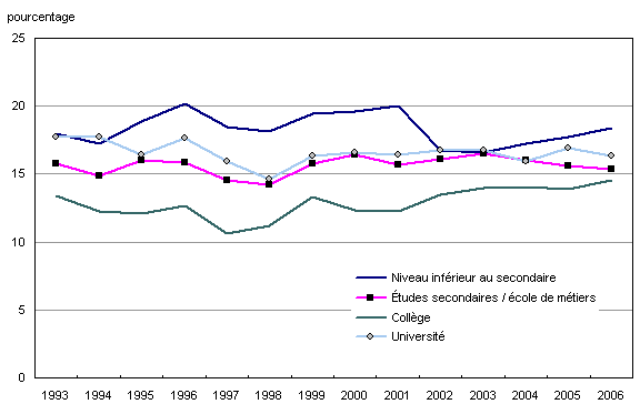 Graphique B.1 Pourcentage de travailleurs indépendants selon le niveau de scolarité, Canada, 1993 à 2006