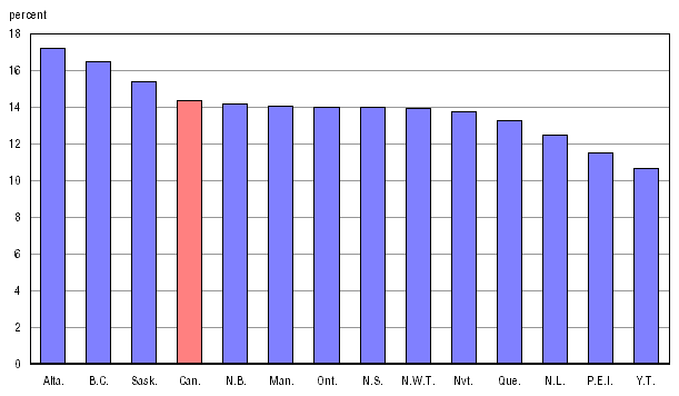 Chart 6 Student-educator ratio, Canada, provinces and territories, 2007/2008