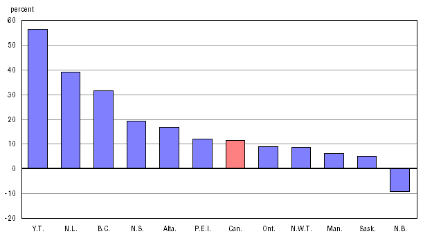 Chart 1.2 Percentage change in second language immersion enrolment program (headcounts) between 2001/2002 and 2007/2008, Canada, provinces and territories