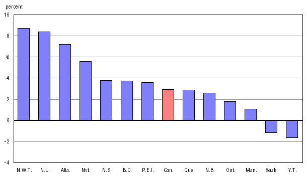 Chart A.19.1 Percentage change between 2006/2007 and 2007/2008