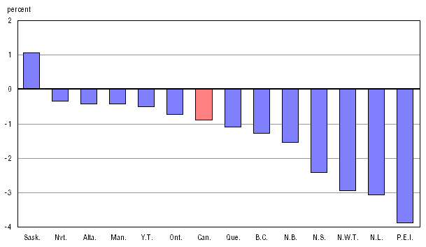 Chart A.2.1 Percentage change between 2006/2007 and 2007/2008