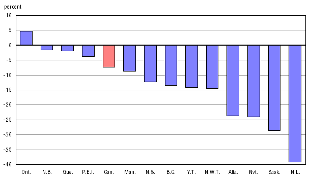Chart A.27.2 Percentage change between 2001/2002 and 2007/2008