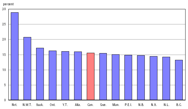 Chart A.3.1 Enrolments as a percentage of total population, 2007/2008