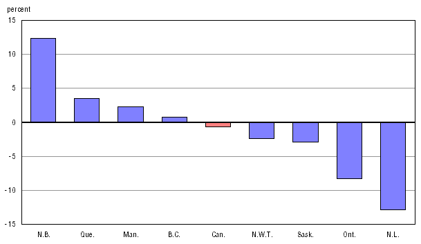 Chart A.7.1 Percentage change between 2006/2007 and 2007/2008