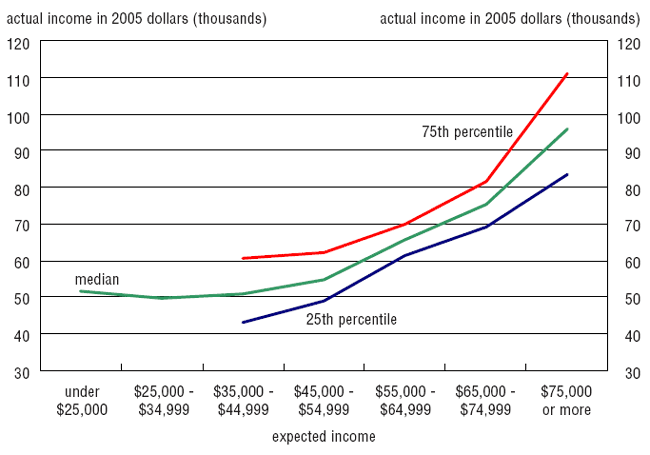 Chart 10 Expected and actual income of graduates who reported an expected income in 2005 and who were employed in 2007