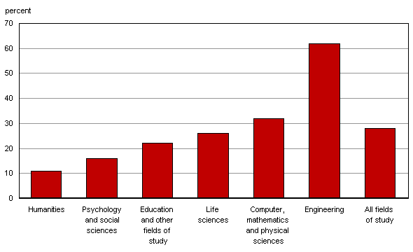 Chart 3 Proportion of 2005 doctoral graduates members of a visible minority group, by field of study