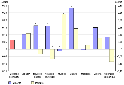 Graphique 2 Scores à l'indice des attitudes concernant les études, élèves des systèmes scolaires linguistiques minoritaires et majoritaires, OCDE, Canada et certaines provinces, 2009 (plus le score est élevé, plus l'attitude concernant les études est positive)