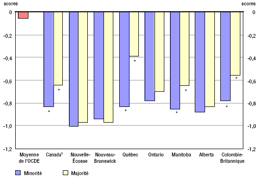 Graphique 7 Scores à l'indice de la responsabilité relative aux programmes d'études et aux évaluations, systèmes scolaires linguistiques minoritaires et majoritaires, OCDE, Canada et certaines provinces, 2009 (plus la valeur est faible, moins le degré de responsabilité au sein de l'école est élevé)