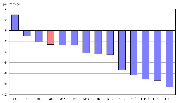 Graphique A.1.2 Variation en pourcentage entre 2005-2006 et 2009-2010