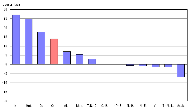 Graphique A.10.2 Variation en pourcentage entre 2005-2006 et 2009-2010