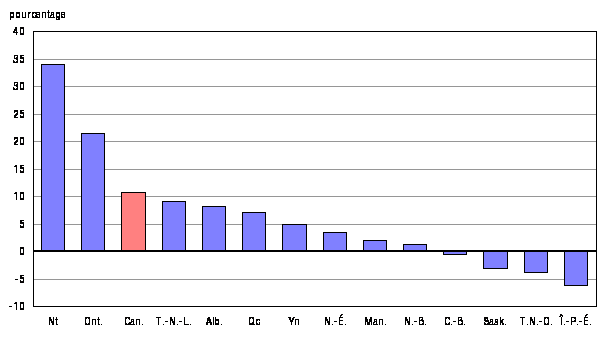 Graphique A.11.2 Variation en pourcentage entre 2005-2006 et 2009-2010