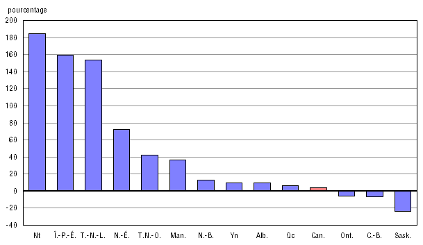 Graphique A.18.1 Variation en pourcentage entre 2008-2009 et 2009-2010