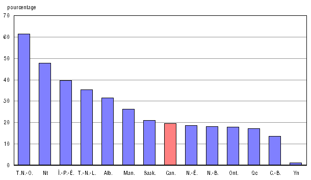 Graphique A.19.2 Variation en pourcentage entre 2005-2006 et 2009-2010